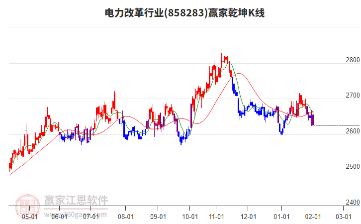 858283電力改革贏家乾坤K線工具