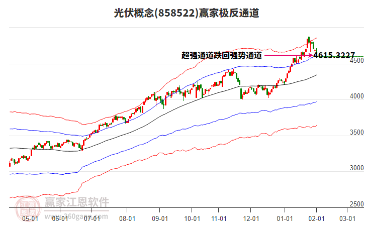 858522光伏贏家極反通道工具