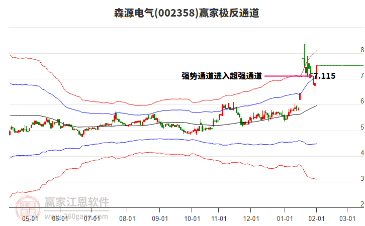 002358森源電氣贏家極反通道工具