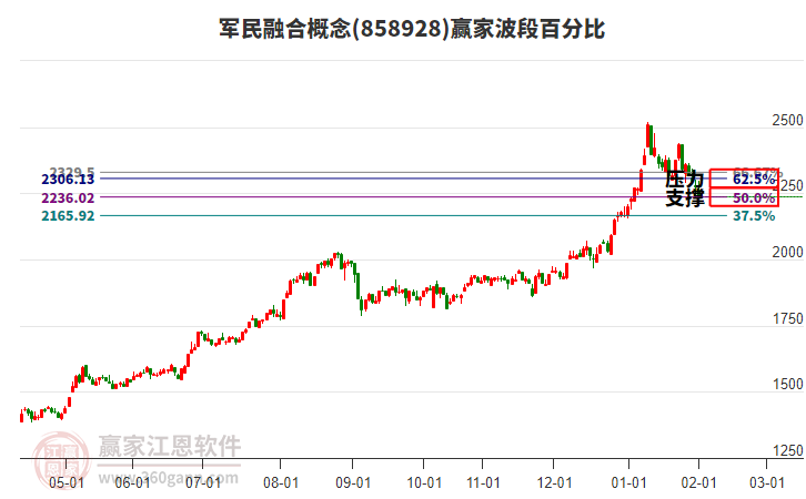 軍民融合概念贏家波段百分比工具 軍民融合概念贏家波段百分比工具