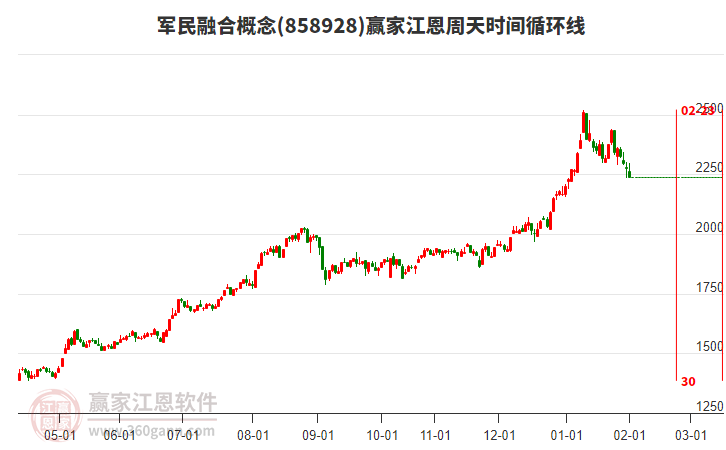 軍民融合概念贏家江恩周天時間循環(huán)線工具 軍民融合概念贏家江恩周天時間循環(huán)線工具