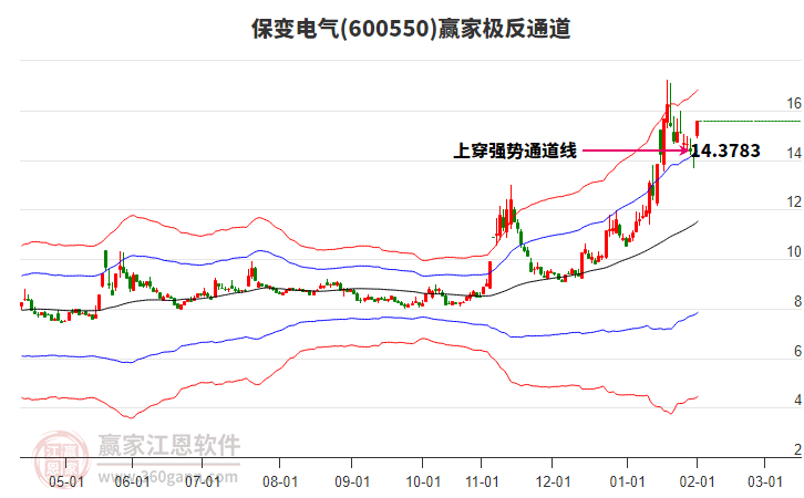 600550保變電氣贏家極反通道工具