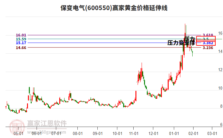 600550保變電氣黃金價格延伸線工具