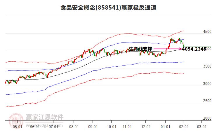 858541食品安全贏家極反通道工具