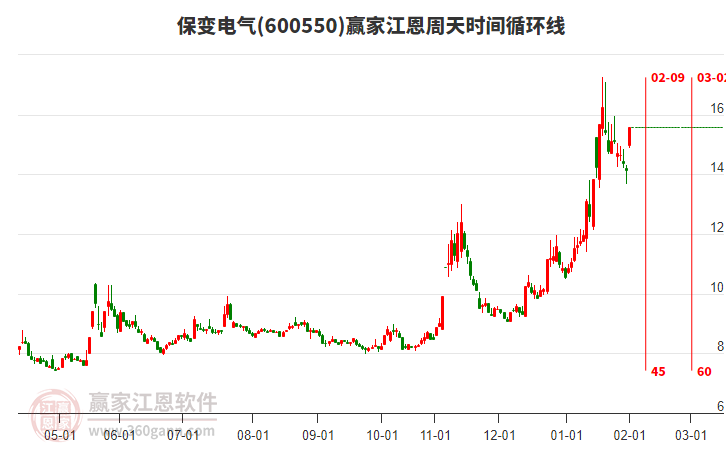 600550保變電氣江恩周天時間循環(huán)線工具