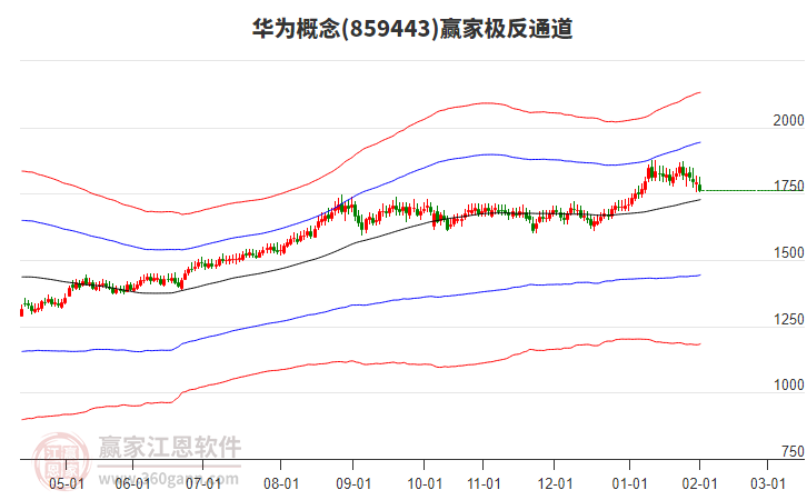859443華為贏家極反通道工具