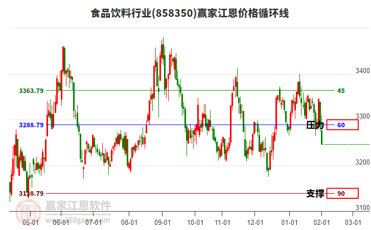 食品飲料行業(yè)江恩價(jià)格循環(huán)線工具