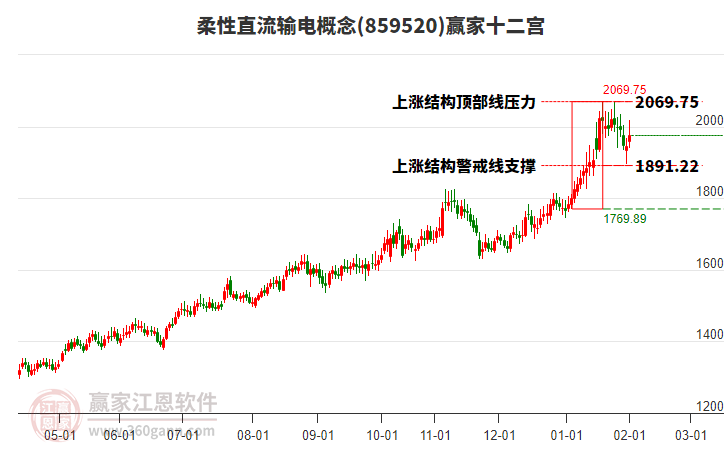 859520柔性直流輸電贏家十二宮工具