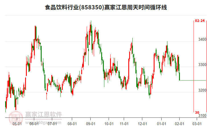 食品飲料行業(yè)江恩周天時(shí)間循環(huán)線工具