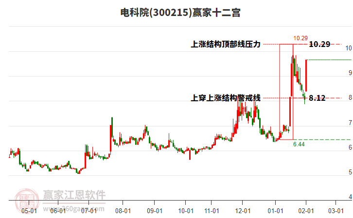 300215電科院贏家十二宮工具