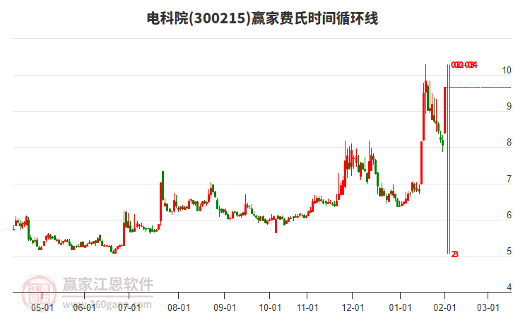 300215電科院費氏時間循環(huán)線工具
