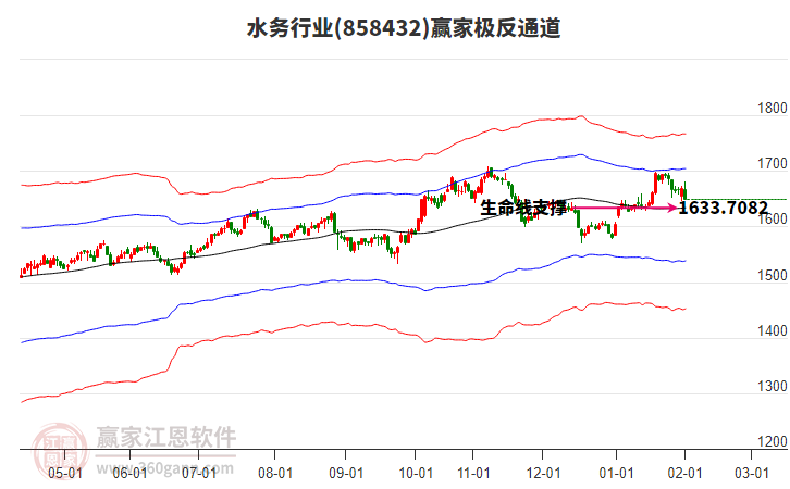 858432水務(wù)贏家極反通道工具