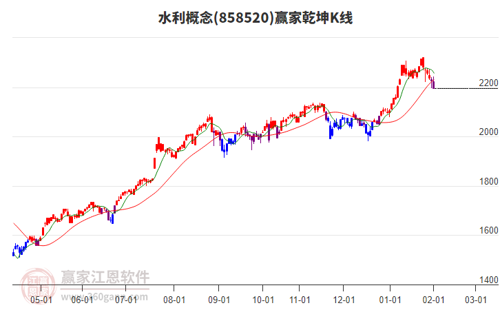 858520水利贏家乾坤K線工具