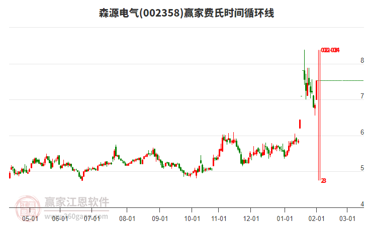 002358森源電氣費(fèi)氏時間循環(huán)線工具