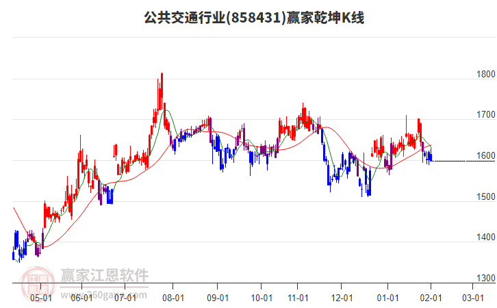 858431公共交通贏家乾坤K線工具