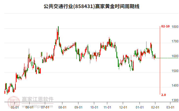 公共交通行業(yè)黃金時間周期線工具
