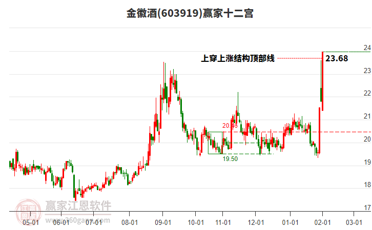 603919金徽酒贏家十二宮工具