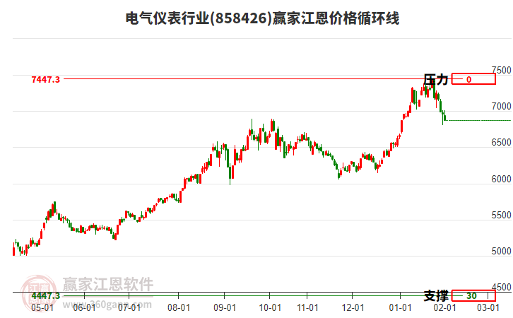 電氣儀表行業(yè)江恩價格循環(huán)線工具