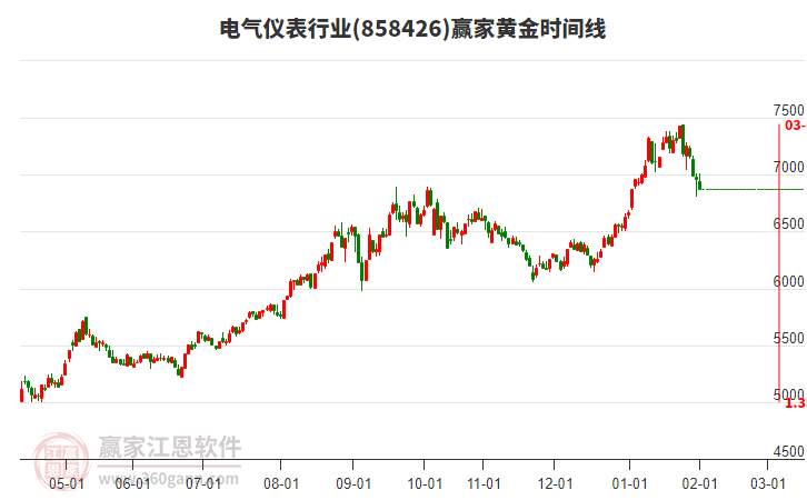 電氣儀表行業(yè)黃金時間周期線工具