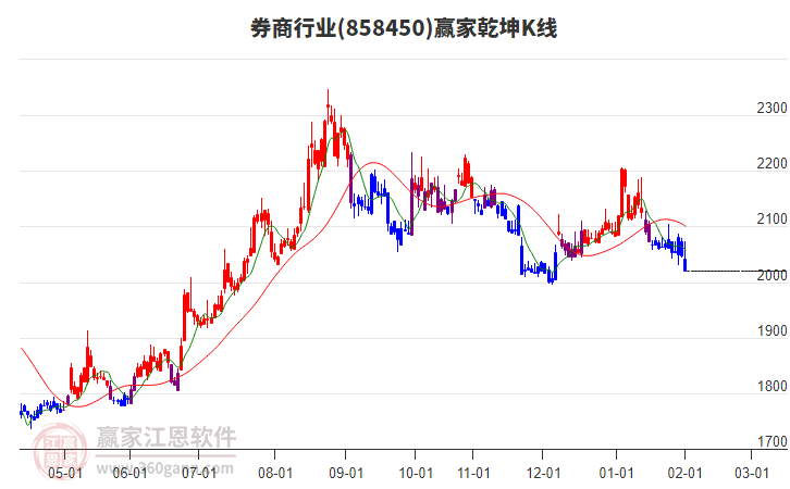 858450券商贏家乾坤K線工具