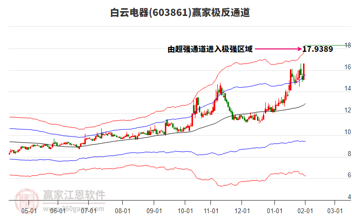 603861白云電器贏家極反通道工具
