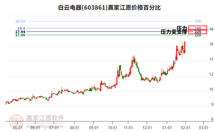 603861白云電器江恩價(jià)格百分比工具