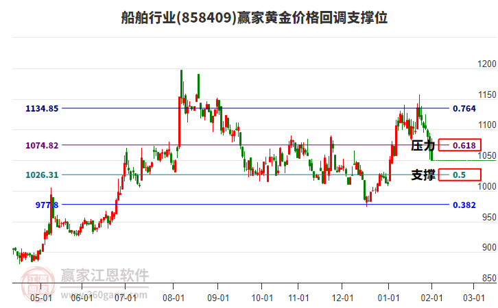 船舶行業(yè)黃金價(jià)格回調(diào)支撐位工具 船舶行業(yè)黃金價(jià)格回調(diào)支撐位工具