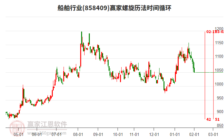 船舶行業(yè)螺旋歷法時(shí)間循環(huán)工具 船舶行業(yè)螺旋歷法時(shí)間循環(huán)工具