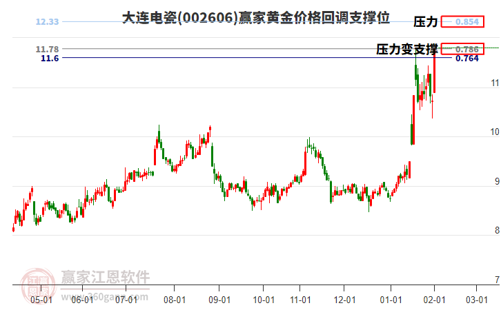 002606大連電瓷黃金價格回調(diào)支撐位工具