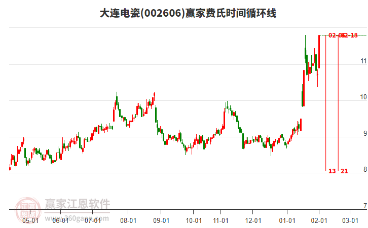 002606大連電瓷費氏時間循環(huán)線工具