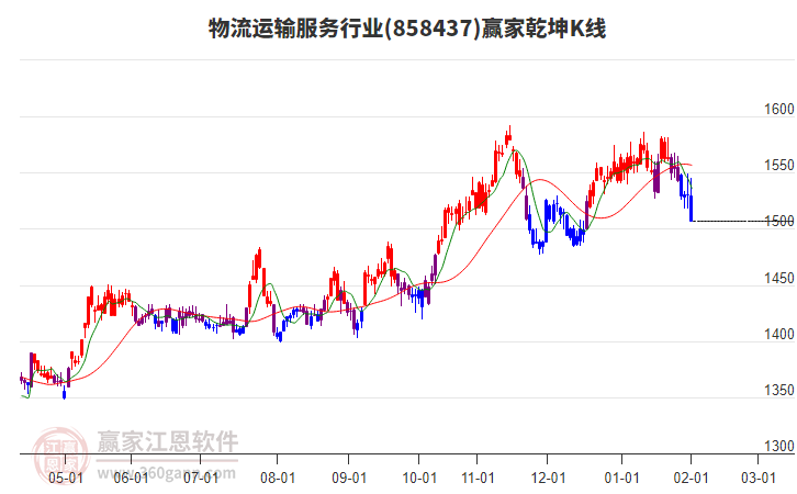 858437物流運(yùn)輸服務(wù)贏家乾坤K線工具 858437物流運(yùn)輸服務(wù)贏家乾坤K線工具