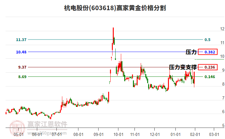 603618杭電股份黃金價格分割工具