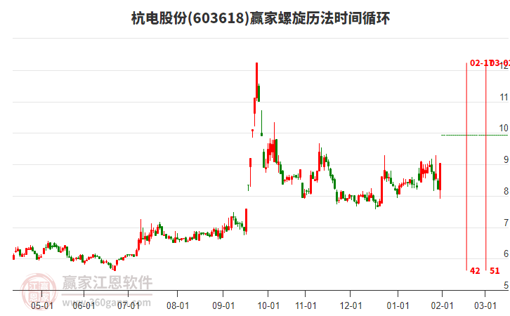 603618杭電股份螺旋歷法時間循環(huán)工具