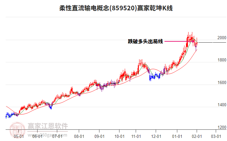 859520柔性直流輸電贏家乾坤K線工具