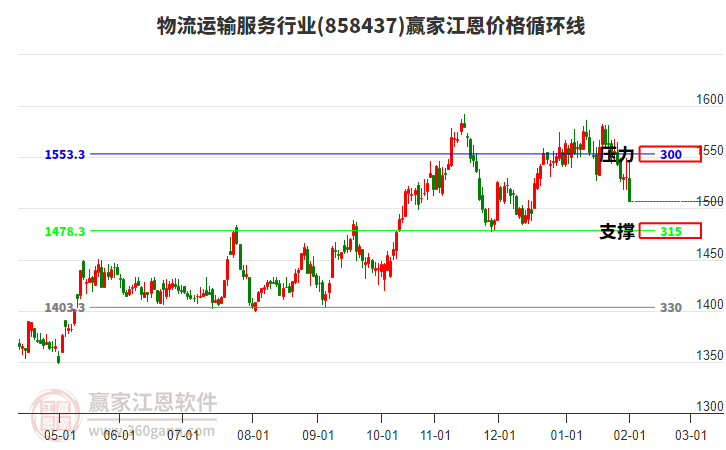 物流運(yùn)輸服務(wù)行業(yè)江恩價(jià)格循環(huán)線工具 物流運(yùn)輸服務(wù)行業(yè)江恩價(jià)格循環(huán)線工具
