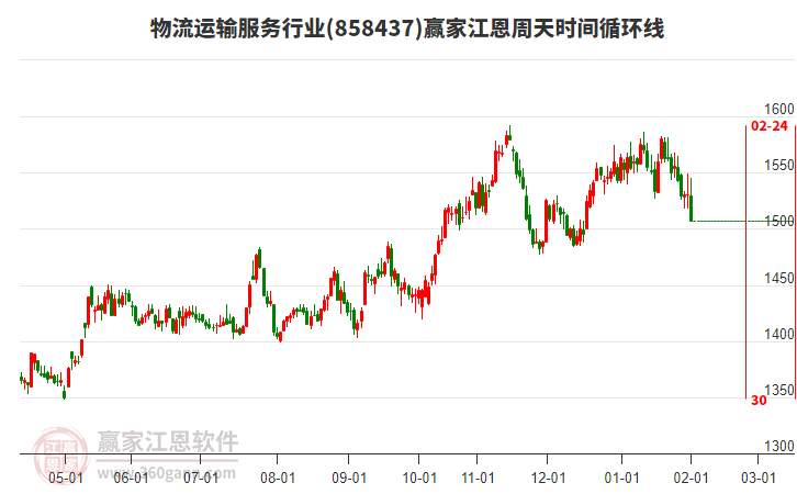 物流運(yùn)輸服務(wù)行業(yè)江恩周天時(shí)間循環(huán)線工具 物流運(yùn)輸服務(wù)行業(yè)江恩周天時(shí)間循環(huán)線工具