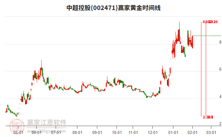 002471中超控股黃金時間周期線工具