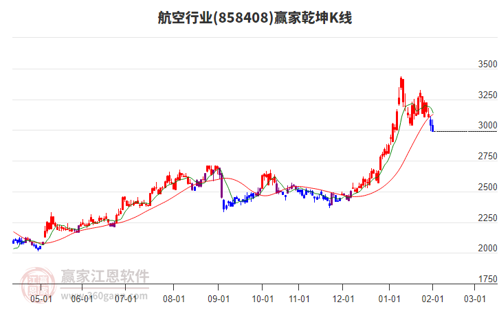 858408航空贏家乾坤K線工具