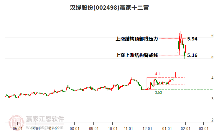 002498漢纜股份贏家十二宮工具 002498漢纜股份贏家十二宮工具
