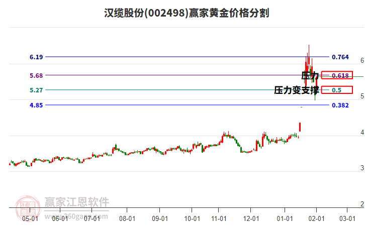 002498漢纜股份黃金價格分割工具 002498漢纜股份黃金價格分割工具