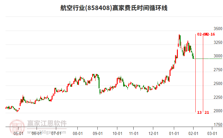 航空行業(yè)費(fèi)氏時(shí)間循環(huán)線工具