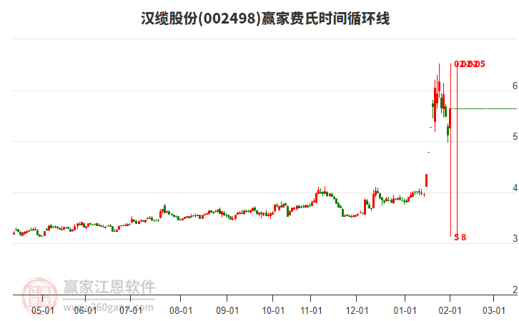 002498漢纜股份費氏時間循環(huán)線工具 002498漢纜股份費氏時間循環(huán)線工具