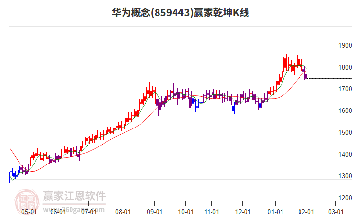 859443華為贏家乾坤K線工具 859443華為贏家乾坤K線工具