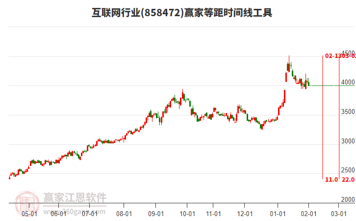 互聯(lián)網(wǎng)行業(yè)等距時(shí)間周期線工具 互聯(lián)網(wǎng)行業(yè)等距時(shí)間周期線工具