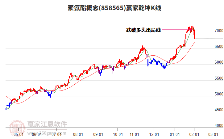 858565聚氨酯贏家乾坤K線工具
