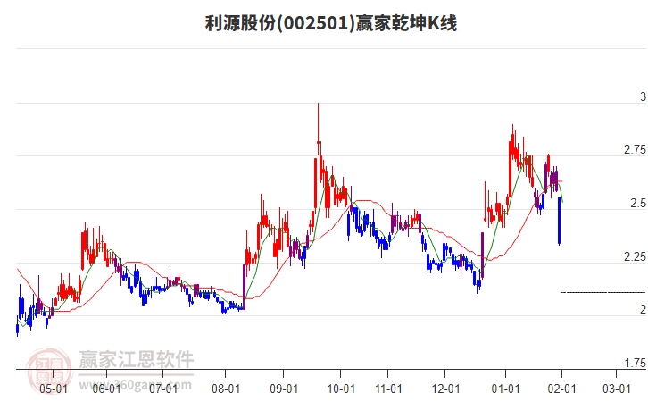 002501利源股份贏家乾坤K線工具 002501利源股份贏家乾坤K線工具