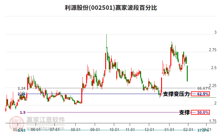 002501利源股份波段百分比工具 002501利源股份波段百分比工具