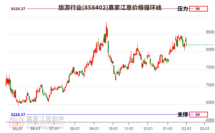 旅游行業(yè)江恩價(jià)格循環(huán)線工具 旅游行業(yè)江恩價(jià)格循環(huán)線工具