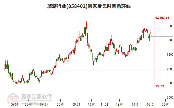 旅游行業(yè)費(fèi)氏時(shí)間循環(huán)線工具 旅游行業(yè)費(fèi)氏時(shí)間循環(huán)線工具