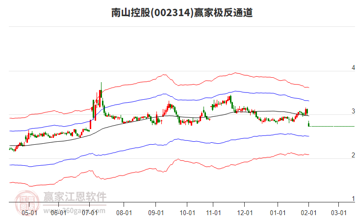 002314南山控股贏家極反通道工具 002314南山控股贏家極反通道工具